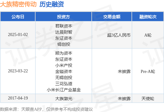 【投融资动态】大族精密传动A轮融资额超3亿人民币投资方为君联资本、达晨财智等(图1)