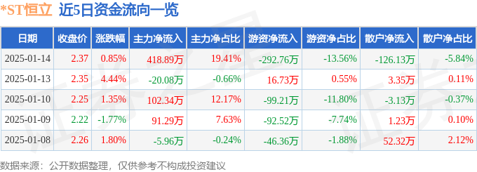ST恒立（000622）1月14日主力资金净买入41889万元(图1)